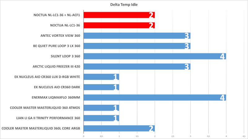 noctua-nl-lc1-36-idle-temperatur.png